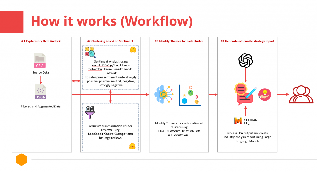 high level workflow for disrupting industry using data science