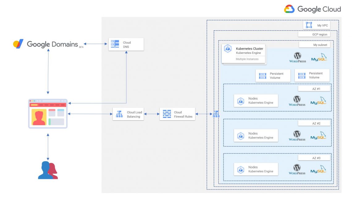 Wordpress On GCP GKE Architecture