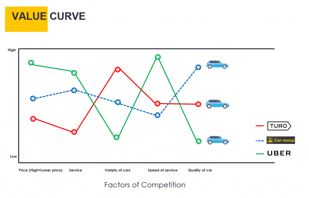 Establish A Value Chain Analysis that highlights the