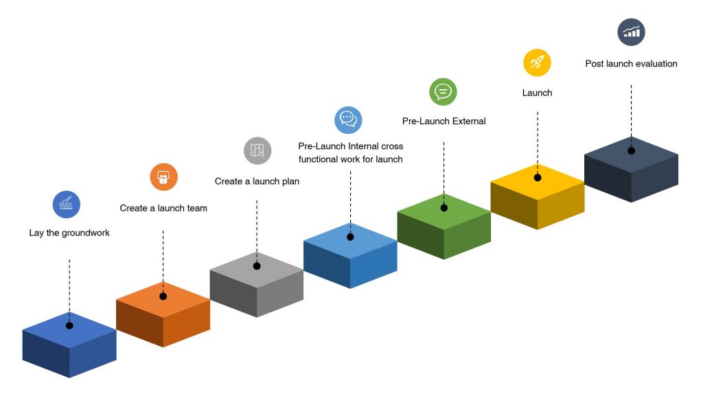 New Product Launch Strategy Model