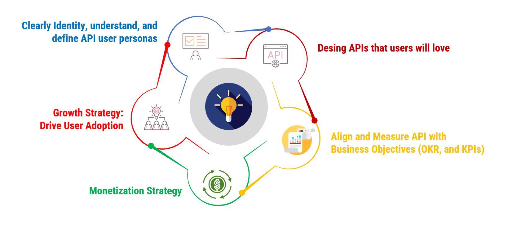 five parts of API design