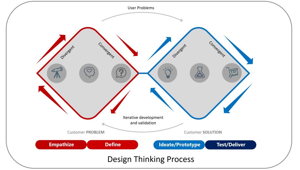 Steps in Design thinking process shown along with divergent and convergent nature.