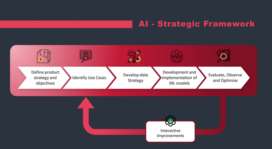 AI Strategy Framework