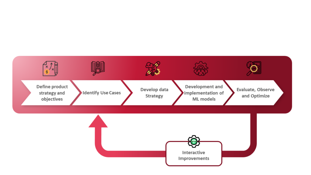 AI Strategic Framework